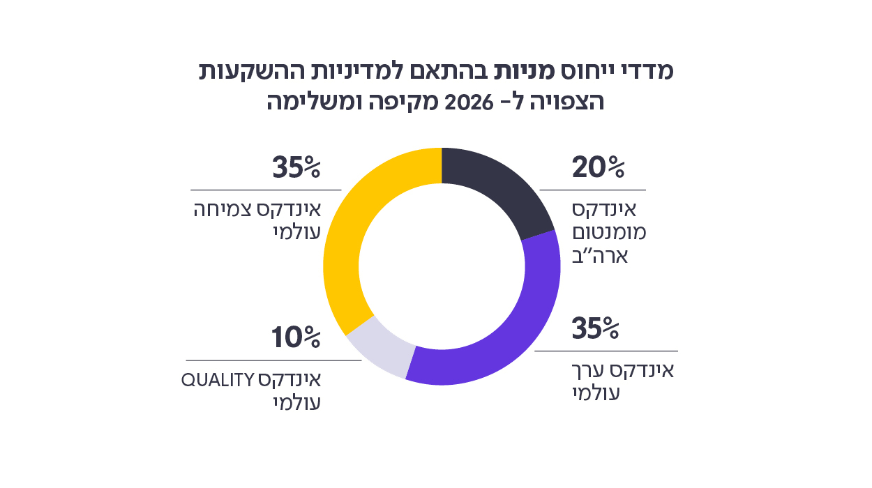 מדדי ייחוס מניות בהתאם למדיניות השקעה 2026